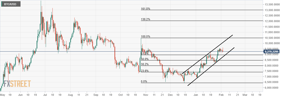 Bitcoin Price Analysis: Why BTC/USD consolidation could spell doom for